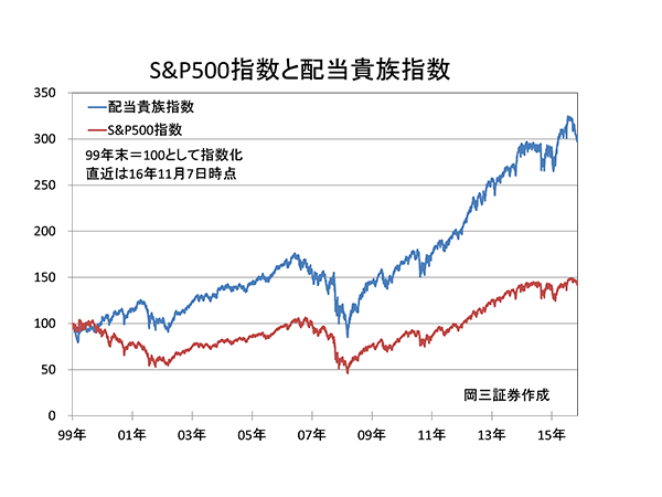 S&P500指数と配当貴族指数