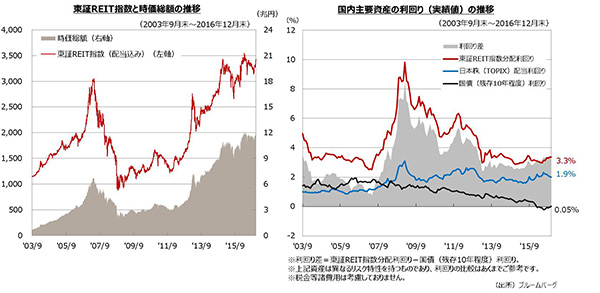 東証REIT指数と時価総額の推移と国内主要資産の利回り推移 