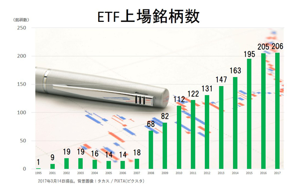 1995年に初めて日本の市場に現れたETF。2008年に銘柄数が一気に増え、売買額も伸び続けている 東京証券取引所ウェブサイト「ETF銘柄数推移グラフ」より作成