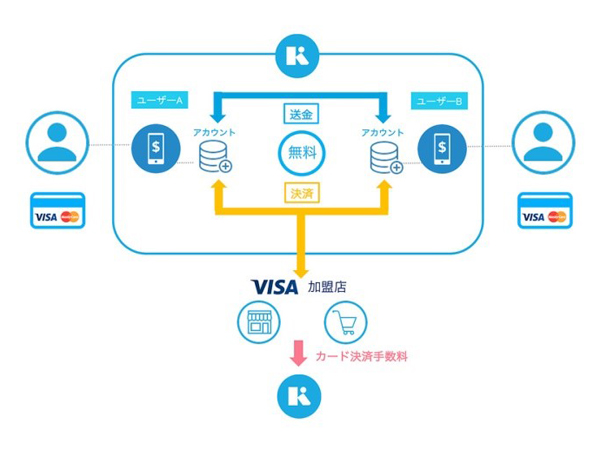 店舗でカード決済をした場合、店舗からクレジットカード会社に“手数料”が支払われる。Kyashは専用のバーチャルなVisaカードをユーザーに発行することにより、利用した店舗からこの“手数料”を受け取る仕組みで収益をあげているという