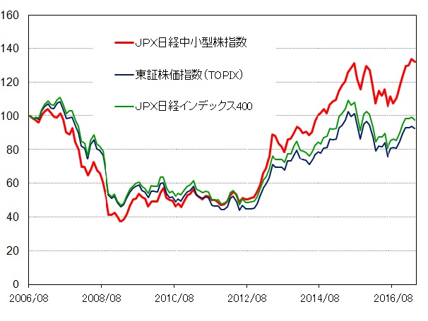 中小型株を指数で買う～ETF活用はメリット大！～ | 東証マネ部！