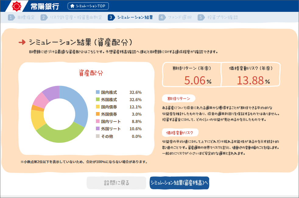 安定的な投資では債券の割合が高く、リスクも収益も高く取る場合には株式の割合が高くなる 画像提供/常陽銀行