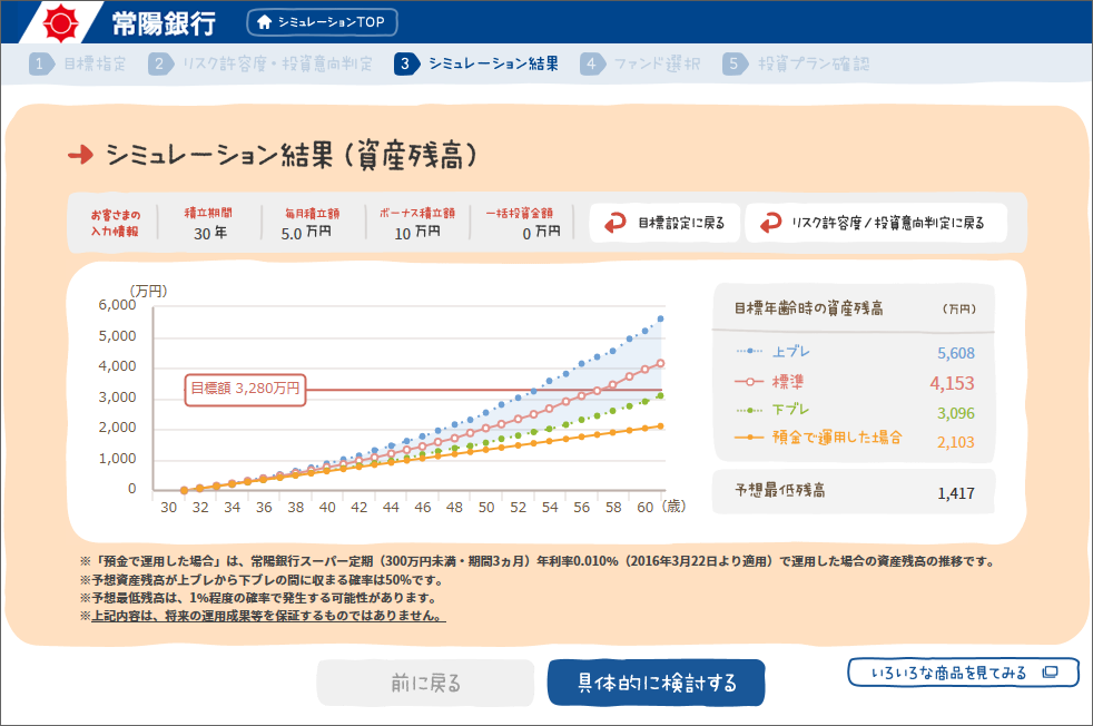 投資信託に投資した場合の推移と、預金で運用した場合の推移を比較できる。このシミュレーションの場合、預金では目標に達しないが、投資信託で運用すれば到達する可能性が高い 画像提供/常陽銀行