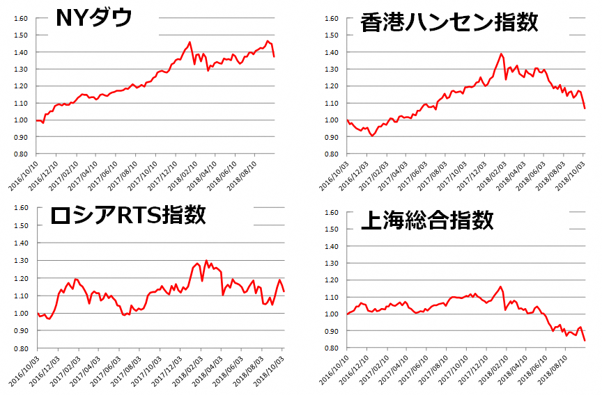 ※各指標は2016年10月初週を基準点とした2018年10月8日までの週足相対グラフ。市況データをもとに松井証券作成。