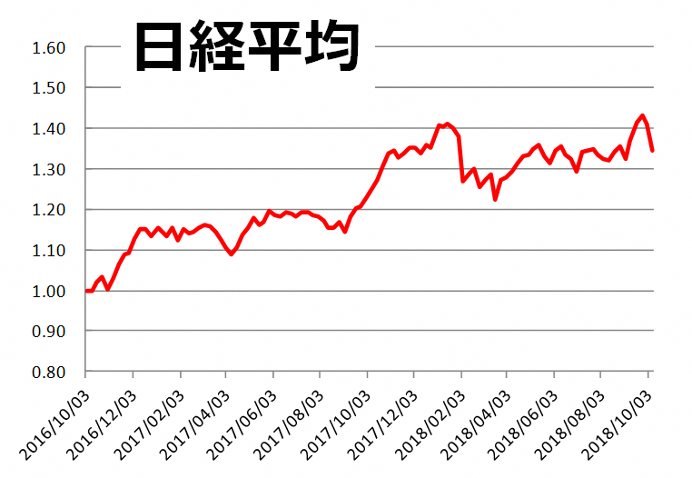 ※2016/10/3を基準点とした2018/10/8までの週足相対グラフ。市況データをもとに松井証券作成