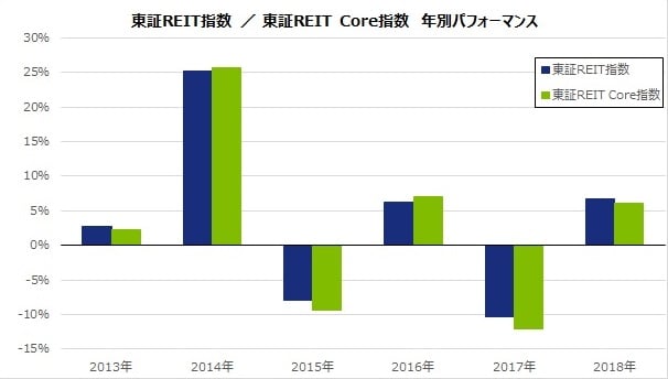 （期間）2013年10月末～2018年12月末 （出所）株式会社東京証券取引所のデータを基にNZAM作成 ※このグラフはあくまで過去の実績であり、将来の運用成果を約束するものではありません。 ※ベンチマークはあくまで参考情報であり、ファンドの運用実績ではありません。 ※東証REIT Core指数の算出開始は2018年3月26日ですが、基準日である2018年2月23日を1,000ポイントとして遡及算出されており、遡及算出値については、過去の構成銘柄選定において前年度銘柄優先ルールを採用していない等、算出要領の記載と一部異なる方法にて算出を行っています。