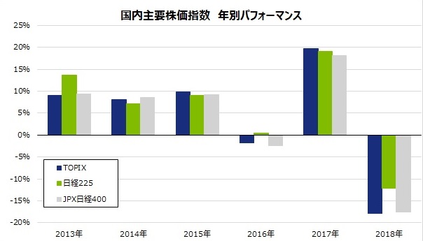 （期間）2013年10月末～2018年12月末 （出所）株式会社日本取引所グループ、株式会社東京証券取引所、株式会社日本経済新聞社のデータを基にNZAM作成 ※このグラフはあくまで過去の実績であり、将来の運用成果を約束するものではありません。 ※ベンチマークはあくまで参考情報であり、ファンドの運用実績ではありません。