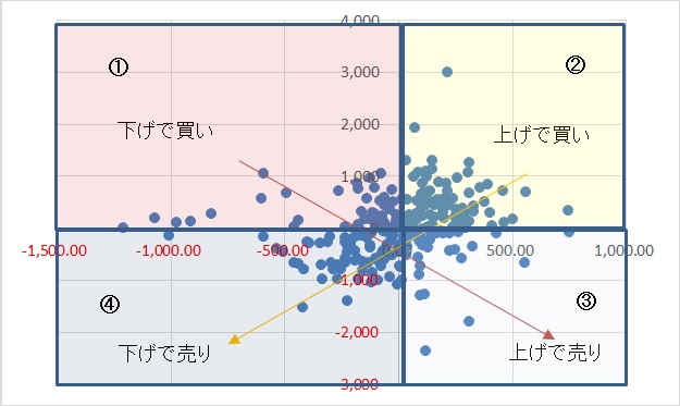 縦軸 日本銀行を除く投資家の日本株ETF全体（レバ・インバ除く）の設定・解約金額ネット合計（億円） 横軸 日経平均株価の対前日との騰落額（円） ※データ期間＝2018年1月4日から2018年12月27日 ※データ：信頼できると判断した情報をもとに日興アセットマネジメントが作成 ※データは過去のものであり、将来の運用成果などを約束するものではありません。