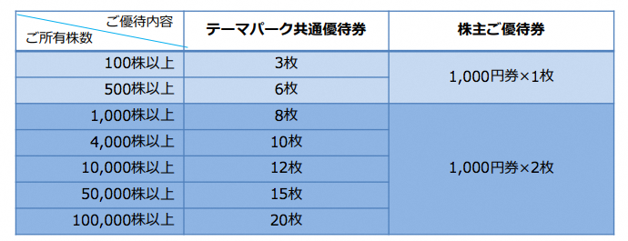 サンリオ ピューロランド ハーモニーランド チケット 株主優待5+