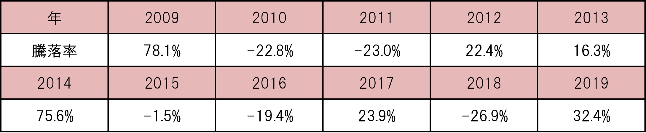 ※暦年別騰落率の2019年は4月26日までのデータ （出所）Bloombergのデータを基に三菱UFJ国際投信作成
