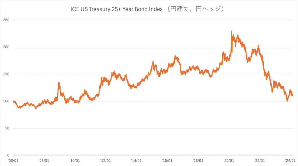 179A：グローバルX 超長期米国債 ETF（為替ヘッジあり） 東証マネ部！