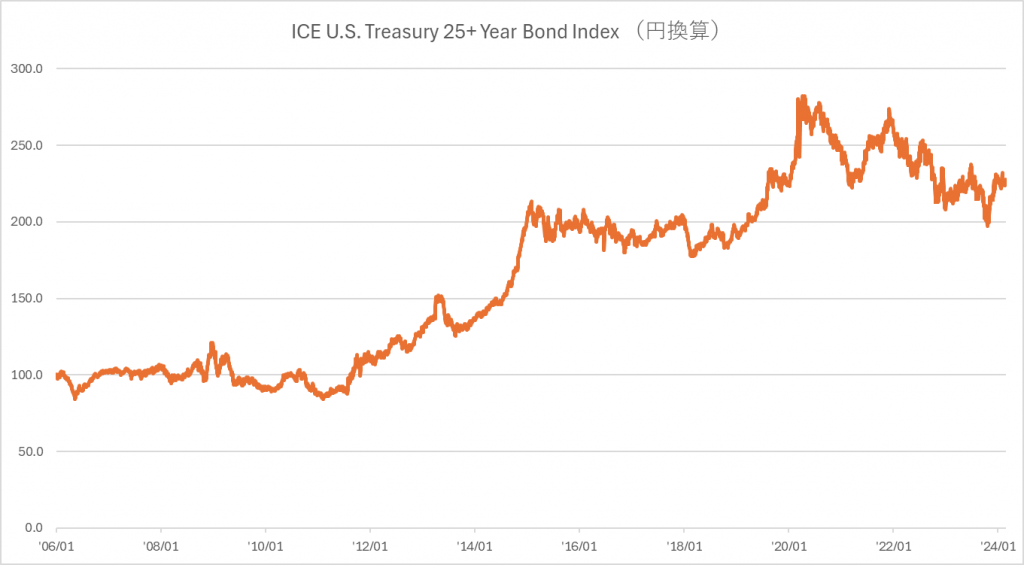 180A：グローバルX 超長期米国債 ETF 東証マネ部！