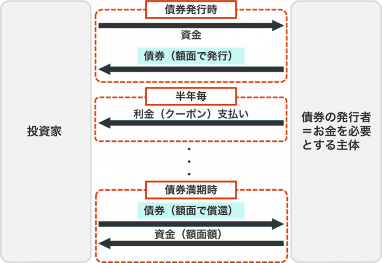 債券投資はすべき？【前編】 | 東証マネ部！