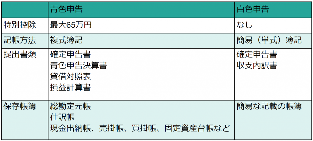 2種類の確定申告「青色申告」と「白色申告」ってなにが違うの？ 東証マネ部！