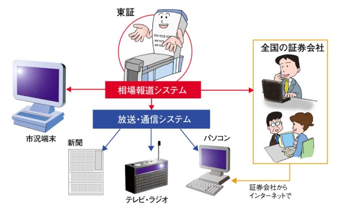 株価の伝達