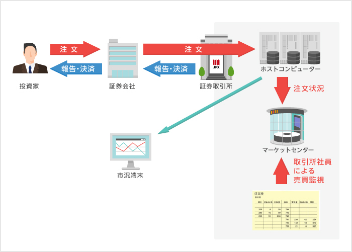 売買注文の流れ