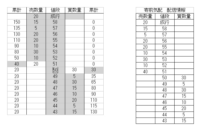 寄前気配 注文状況１（例１）