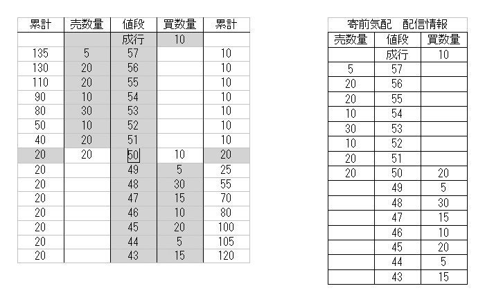 寄前気配 注文状況２（例１）