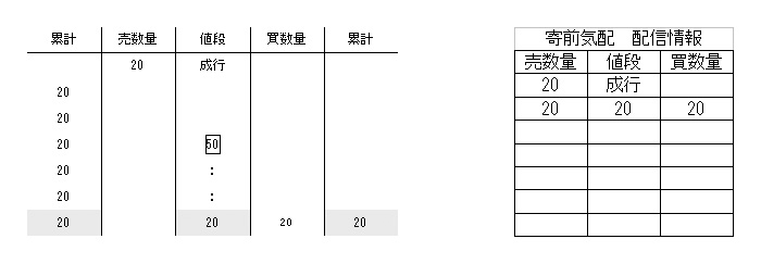 寄前気配 注文状況２（例３）