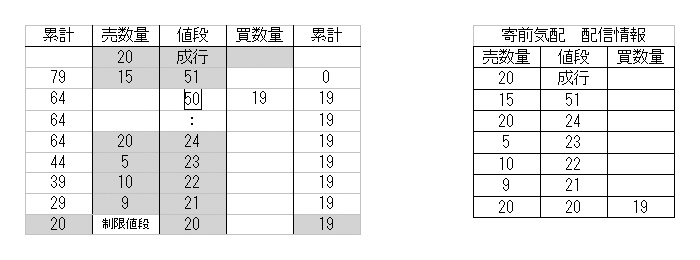 寄前気配 注文情報３（例１）