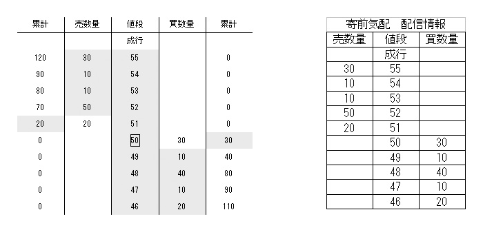 寄前気配 注文状況２（例１）