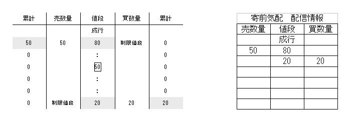 寄前気配 注文状況２（例２）