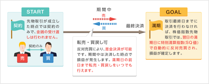 取引開始から終了まで