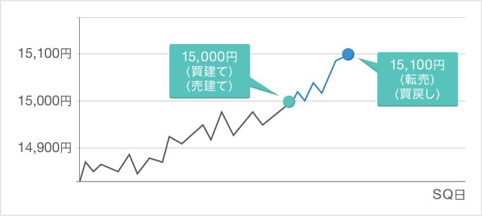 グラフ