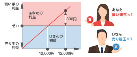 利益グラフ