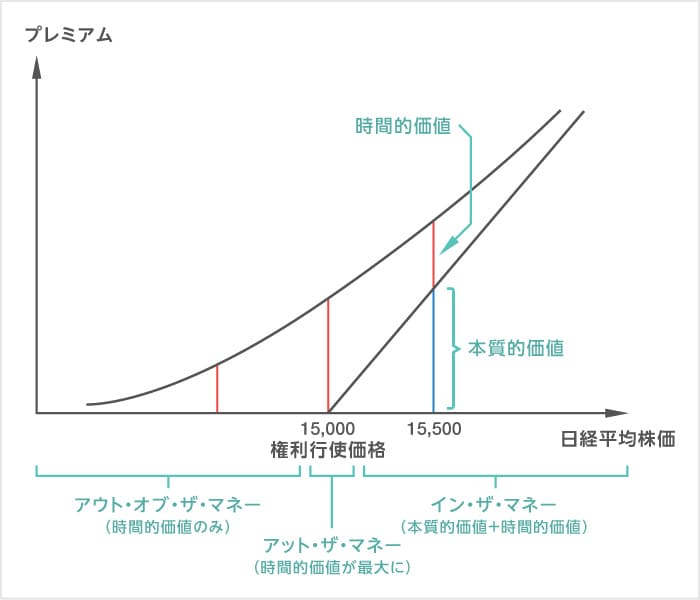 コール権利行使価格15,000円の場合