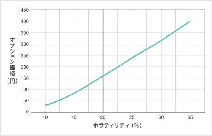 ボラティリティとオプション価格