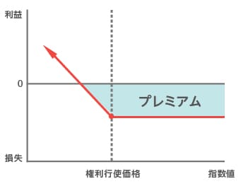 プットの売り