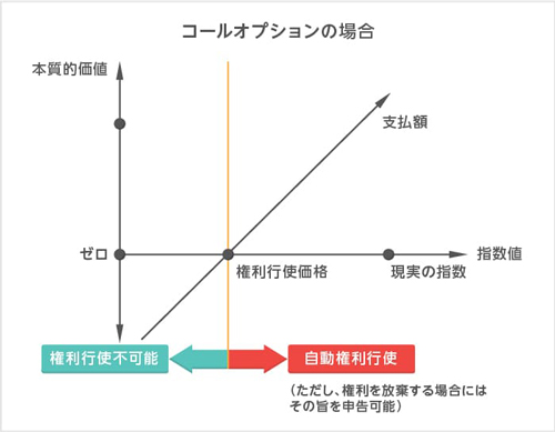 コールオプションの場合