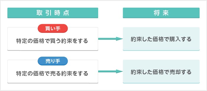 先物取引