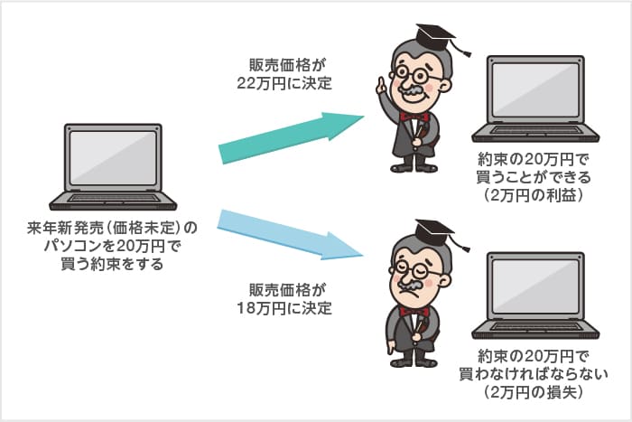 先物取引の具体例