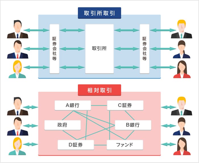 取引所取引と相対取引のイメージ