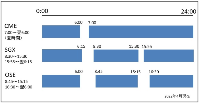 世界の取引所の取引時間