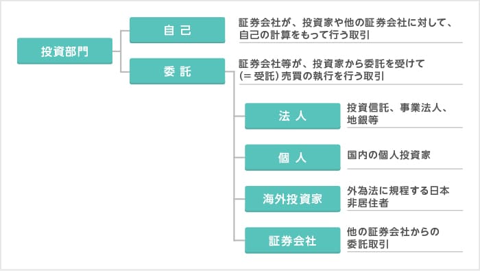 投資部門別の種類