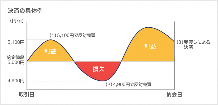 決済の具体例