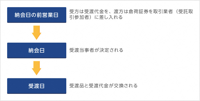 金の受渡決済の手続き