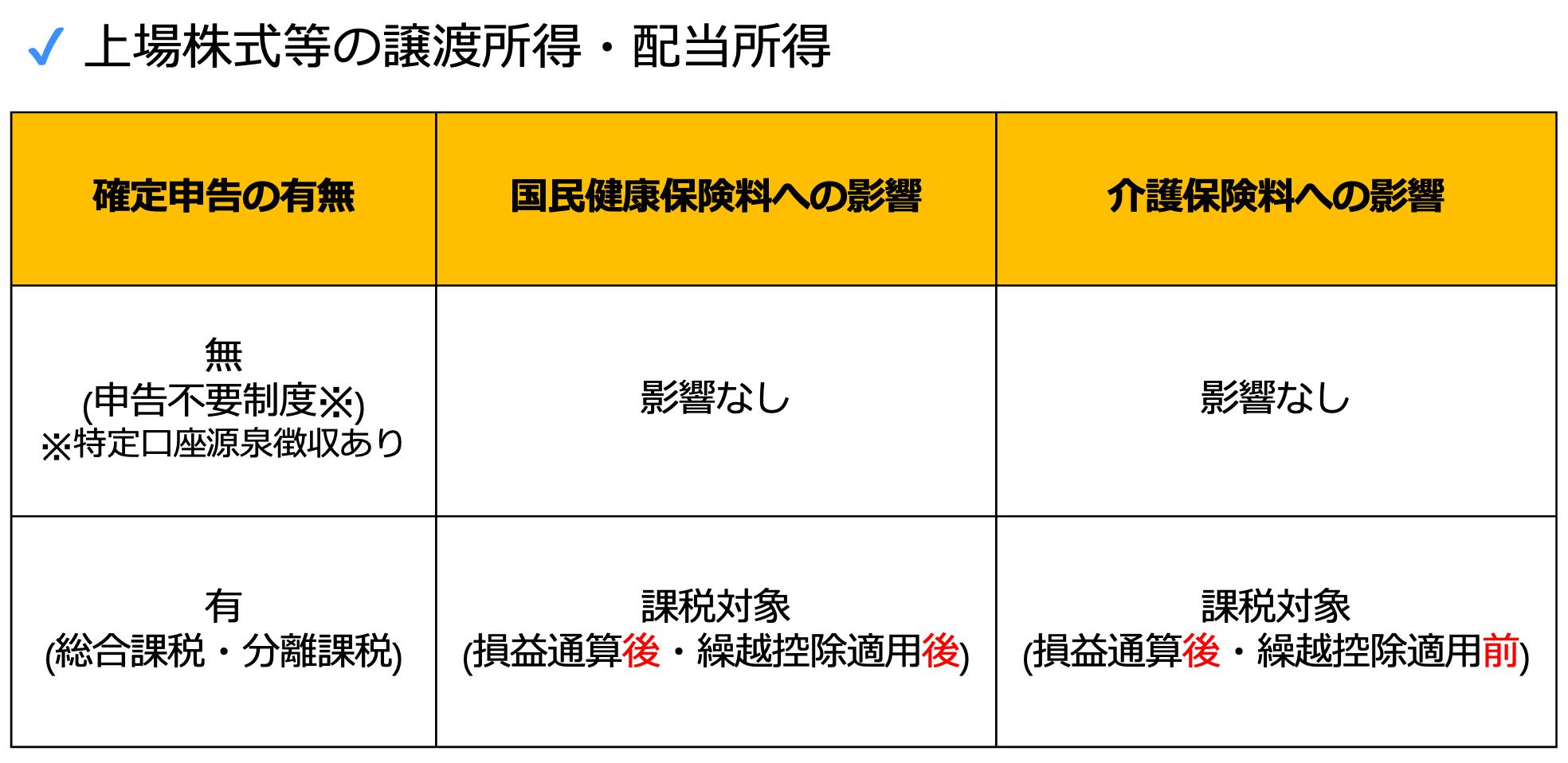 知らないと大損】年金受給者は「株の損益通算・繰越控除」で社会保険料大幅増になる可能性 | 東証マネ部！