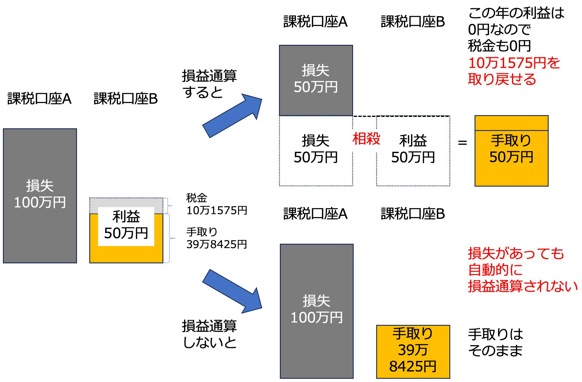 知らないと大損】年金受給者は「株の損益通算・繰越控除」で社会保険料大幅増になる可能性 | 東証マネ部！
