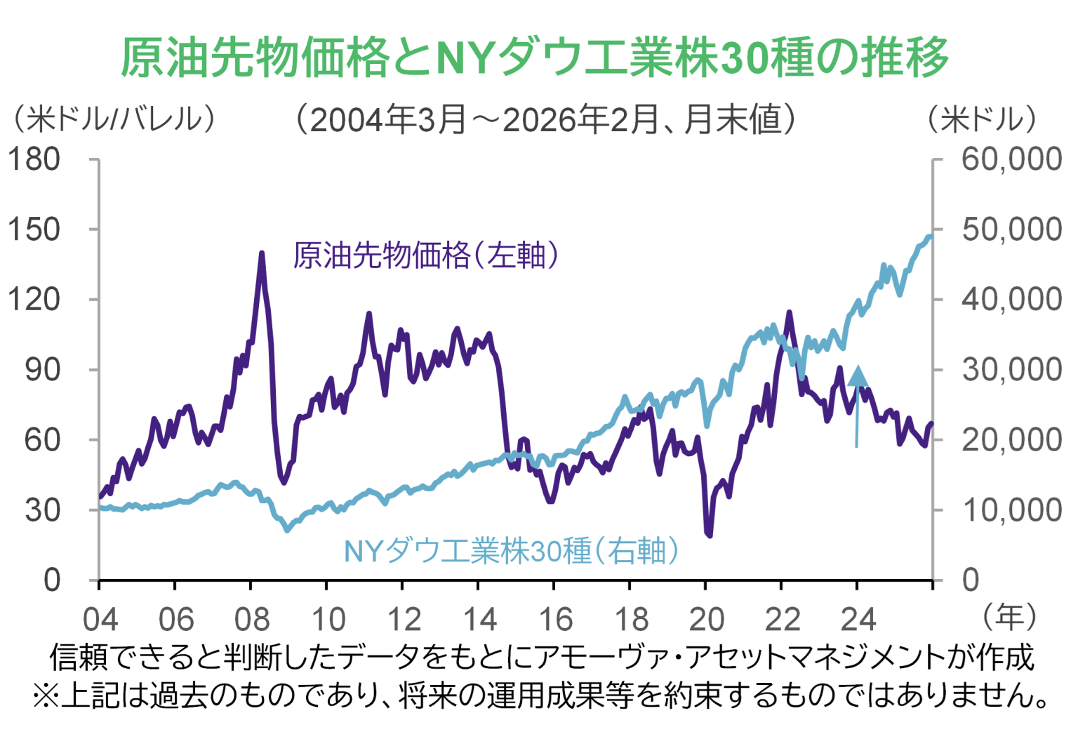 原油価格と米国市場は意外に遠い関係 | 東証マネ部！